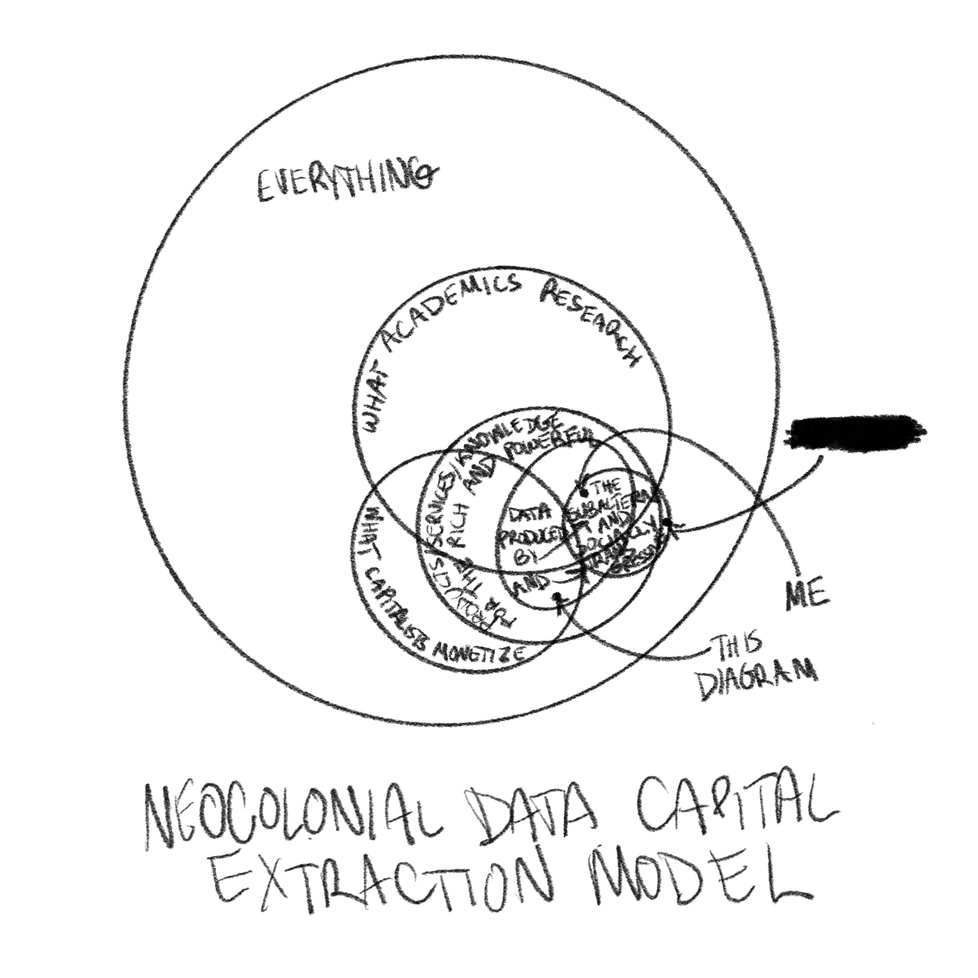 Venn diagram titled "NEOCOLONIAL DATA CAPITAL EXTRACTION MODEL", the largest circle labeled "EVERYTHING". Bottom-right quarter of this circle has several overlapping circles, the largest labeled "WHAT GETS RESEARCHED BY ACADEMIA". Slightly smaller circle overlapping it at bottom-left is labeled "WHAT GETS MONETIZED BY CAPITALISTS". A similarly sized circle overlapping the two previous is labeled "PRODUCTS/SERVICES/KNOWLEDGE FOR THE RICH AND POWERFUL". Completely inside this circle and overlapping the two before it is a smaller oval labeled "DATA PRODUCED BY THE SUBALTERN AND SOCIALLY TRANSGRESSIVE". A dot inside this circle as well as all the previous ones has an arrow pointing to it labeled "THIS DIAGRAM". The smallest circle is labeled "THE SUBALTERN/SOCIALLY TRANSGRESSIVE" and overlaps all the previous ones, save for a sliver at right that remains outside all but the outermost circle. A dot inside this circle as well as all the previous ones has an arrow pointing to it labeled "ME". A dot inside this circle's extruding sliver has an arrow pointing to it, its label redacted, scratched out in black.