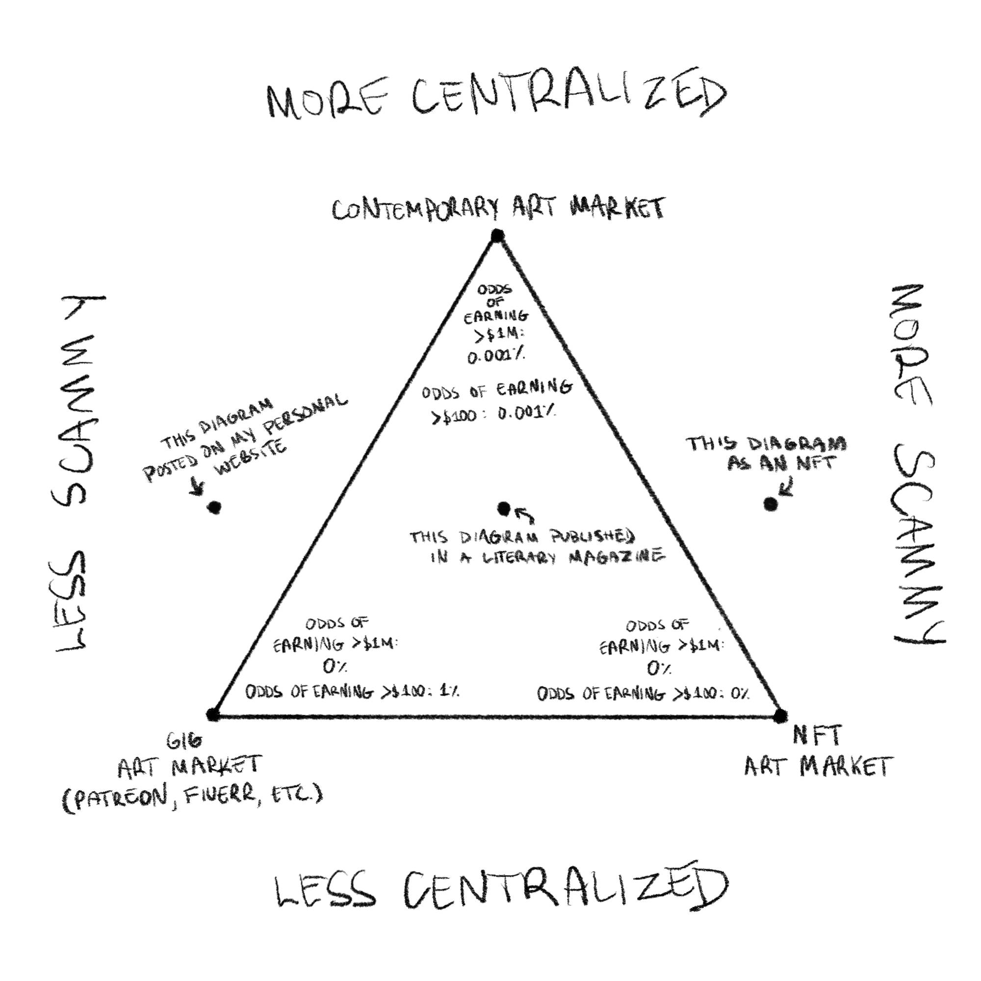 Triangular diagram with two axes: at top and bottom, the words "MORE CENTRALIZED" and "LESS CENTRALIZED"; at left and right, the words "LESS SCAMMY" and "MORE SCAMMY". An equilateral triangle at center, with its top point centered under the words "MORE CENTRALIZED" and labeled "CONTEMPORARY ART MARKET". Annotation inside the top point reads, "ODDS OF EARNING >$1M: 0.001% ODDS OF EARNING >$100: 0.001%". The triangle's bottom-left point, at the bottom-left corner of the diagram, is labeled "GIG ART MARKET (PATREON, FIVERR, ETC.)", its annotation reading, "ODDS OF EARNING >$1M: 0% ODDS OF EARNING >$100: 1%". The triangle's bottom-right point, at the bottom-right corner of the diagram, is labelled "NFT ART MARKET", its annotation reading, "ODDS OF EARNING >$1M: 0% ODDS OF EARNING >$100: 0%". Midway along the right edge of the diagram is a dot labeled "THIS DIAGRAM POSTED ON MY PERSONAL WEBSITE." Midway along the left edge of the diagram is a dot labeled "THIS DIAGRAM AS AN NFT". In the dead center of the triangle is a dot labeled "THIS DIAGRAM PUBLISHED IN A LITERARY MAGAZINE".